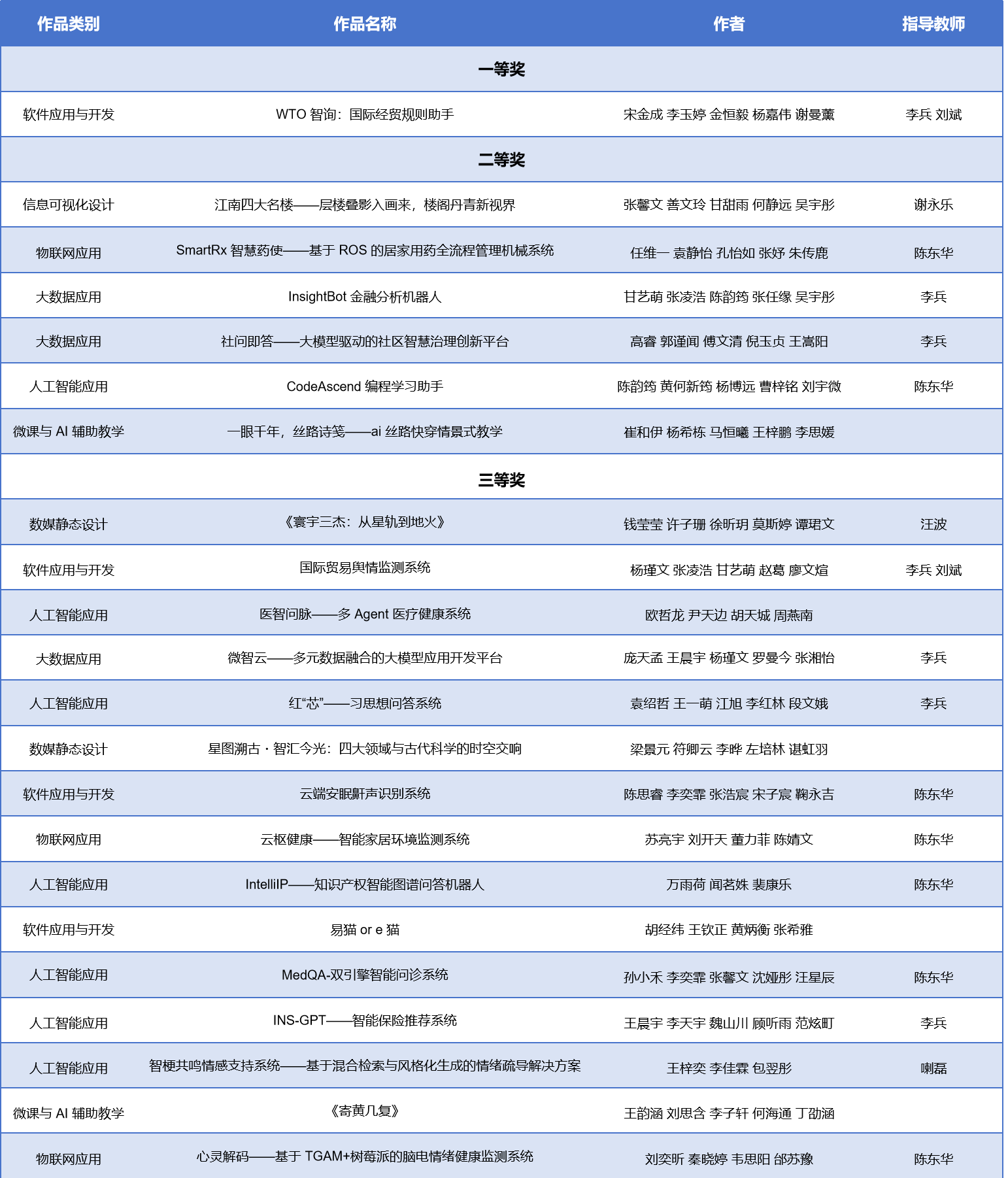 第18届中国大学生计算机设计大赛北京市级决赛获奖名单(贸大).png